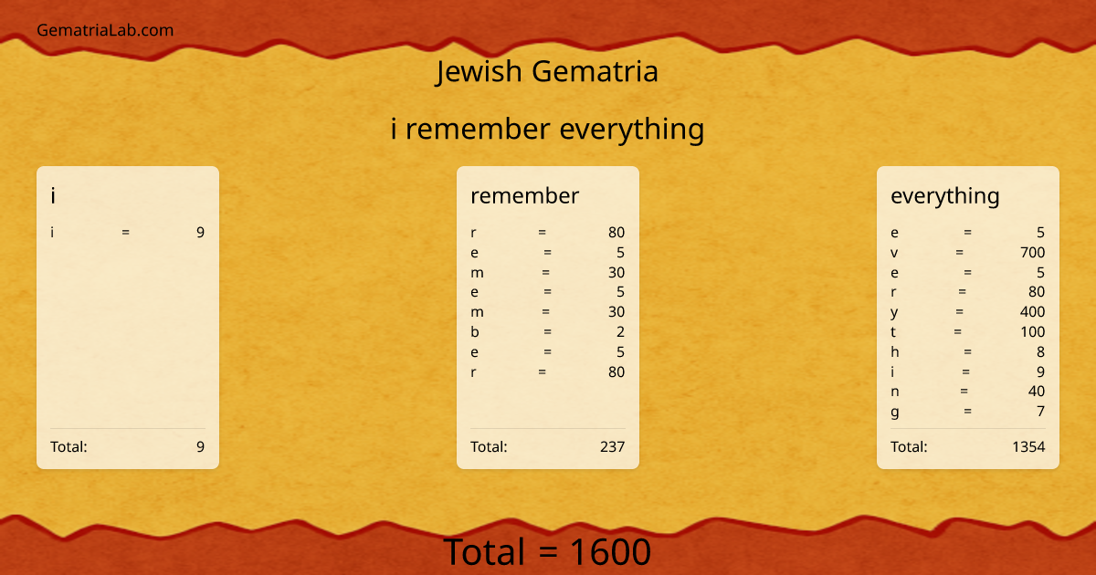 i remember everything in jewish Gematria